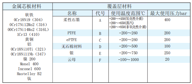 Materials and scope of use